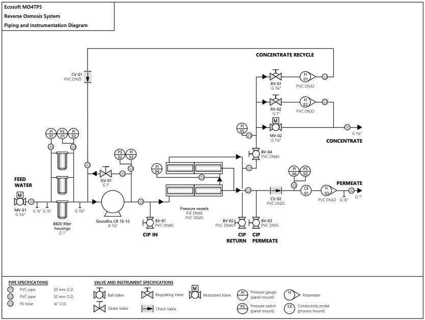 Schéma electrique osmoseur industriel 4 m3/h